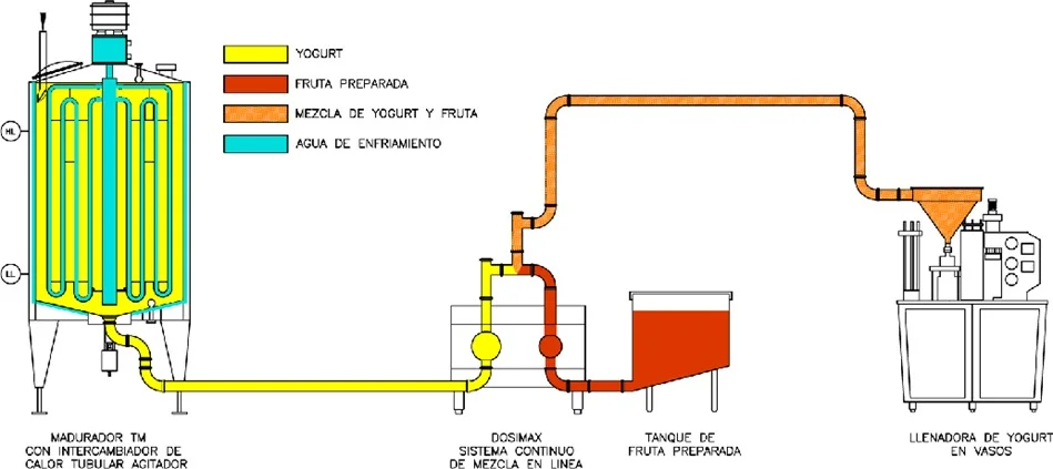 Technical details of the yogurt production module